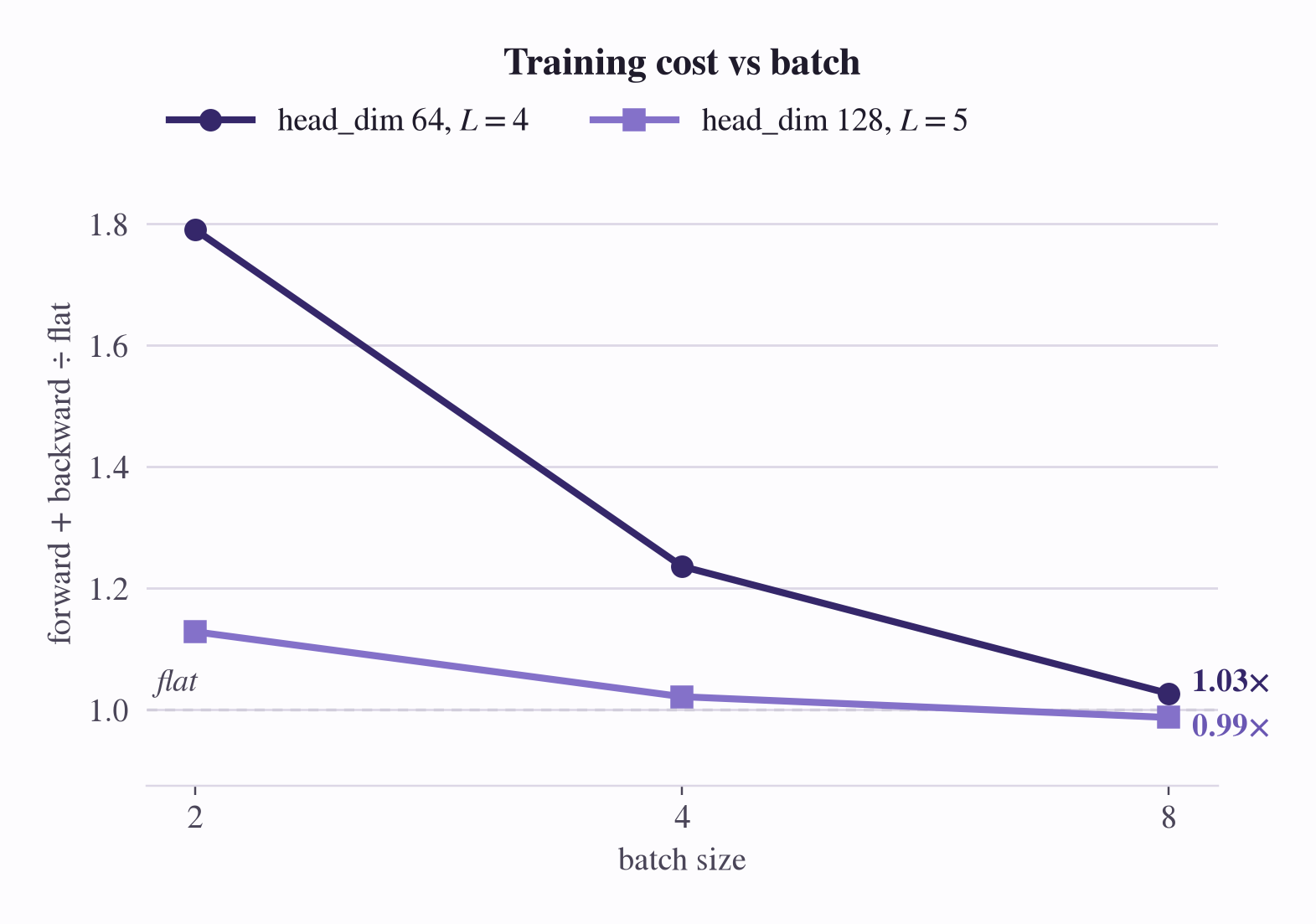 Training cost vs batch