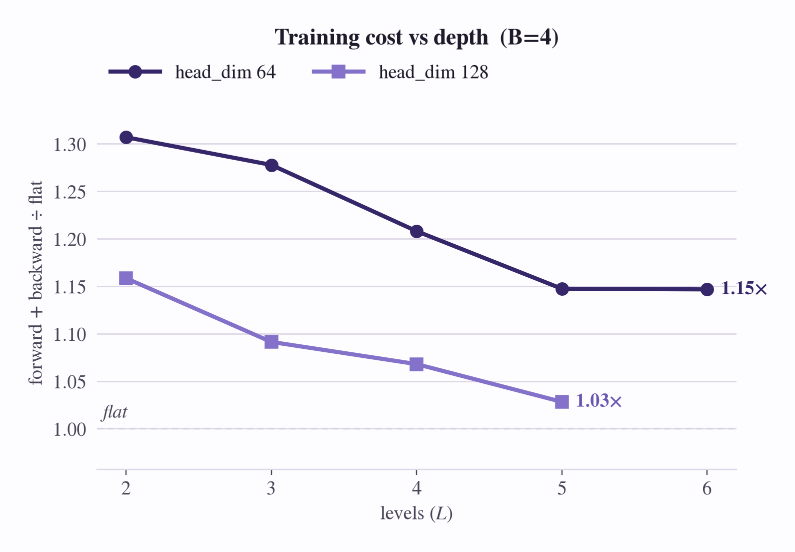 Training cost vs depth