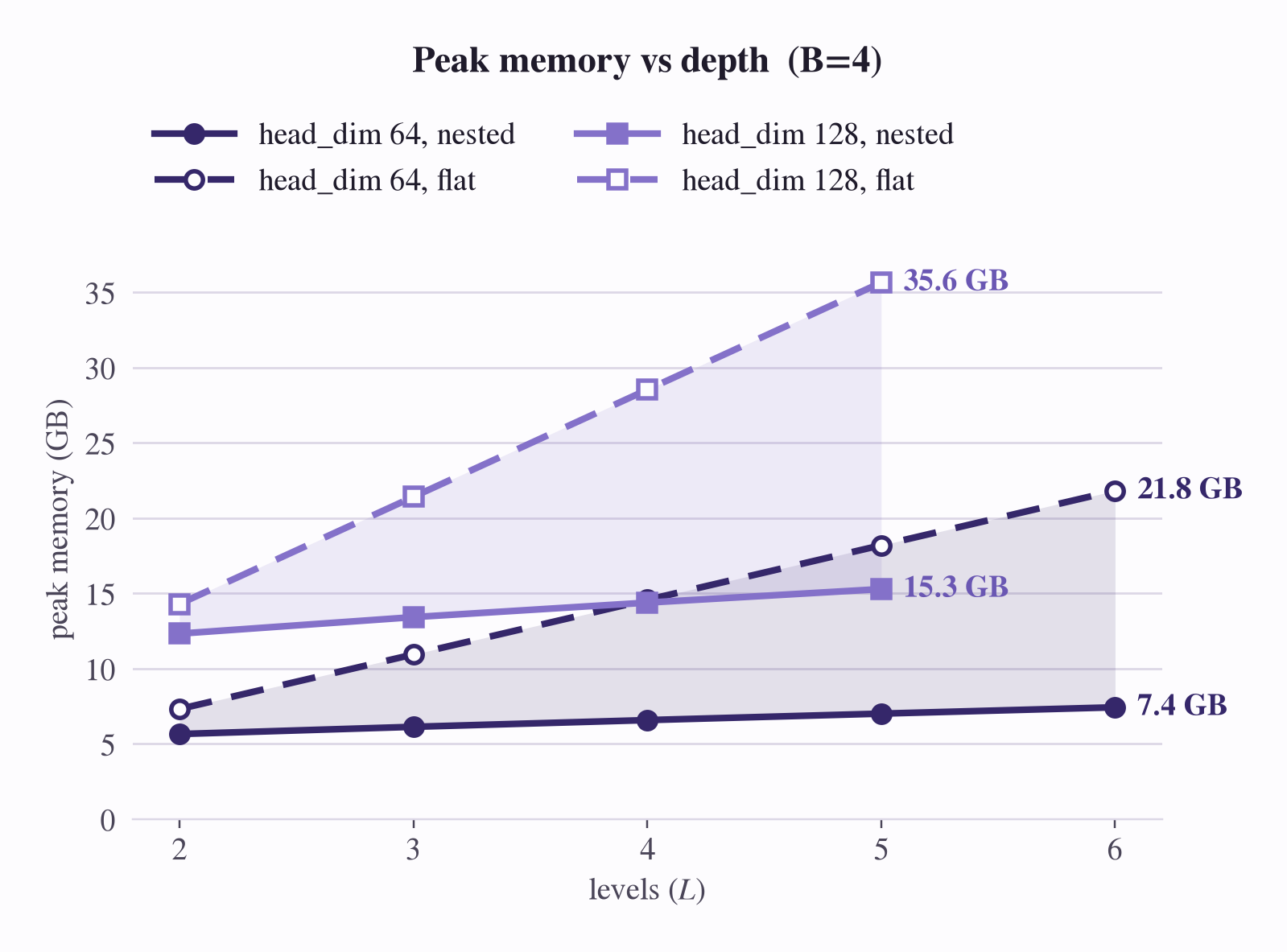Peak memory vs depth