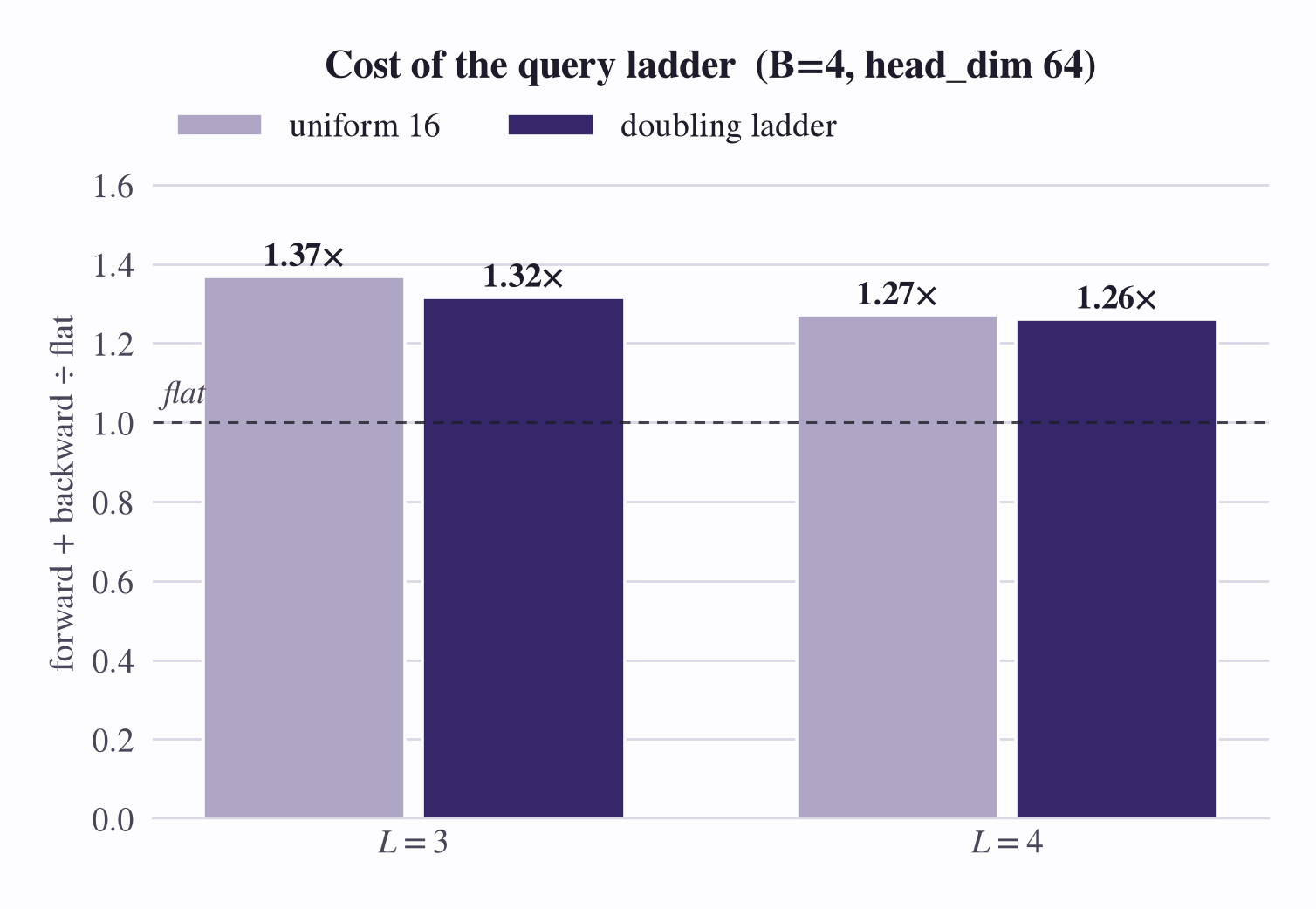 Cost of the query ladder